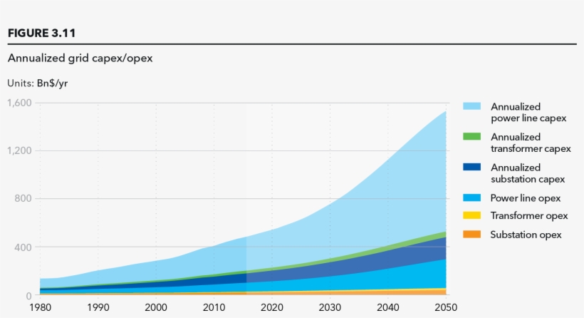 Annualized Grid Capex/opex By Year And Region Source - Diagram, transparent png
