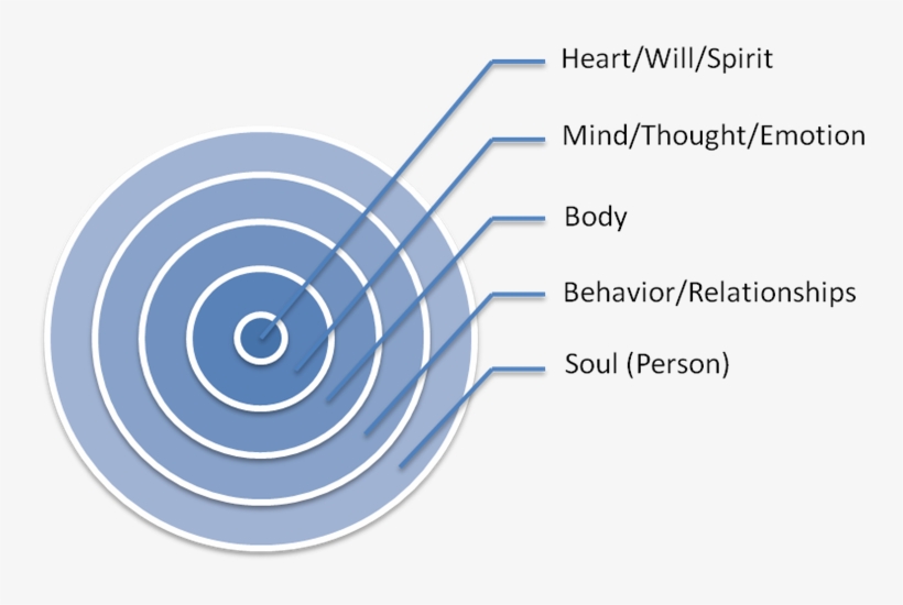 5 Concentric Circles - Soul, transparent png