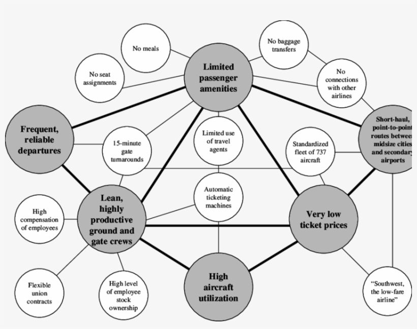 Southwest Airlines' Activity System Activity Map Southwest Airlines