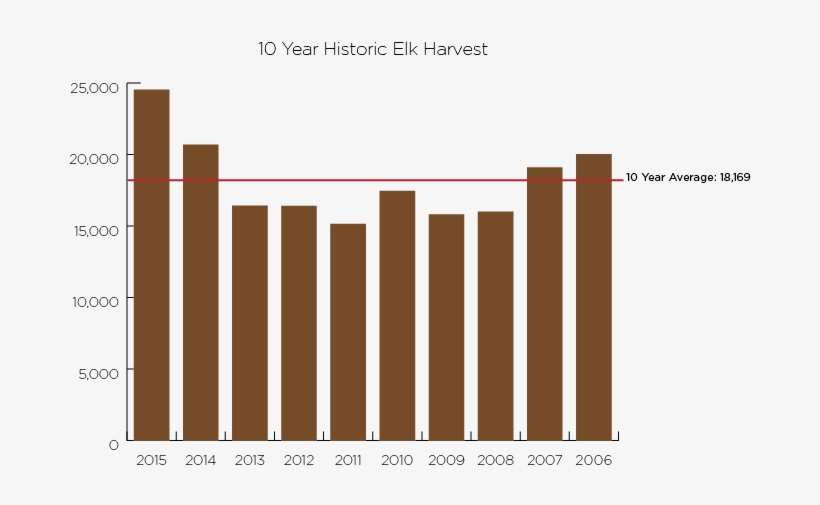 2015 10-year Idaho Elk Harvest - Gini Index Finland, transparent png