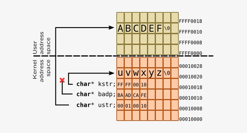 Accessing A Data In Kernel Address Space In Dtrace - Language, transparent png