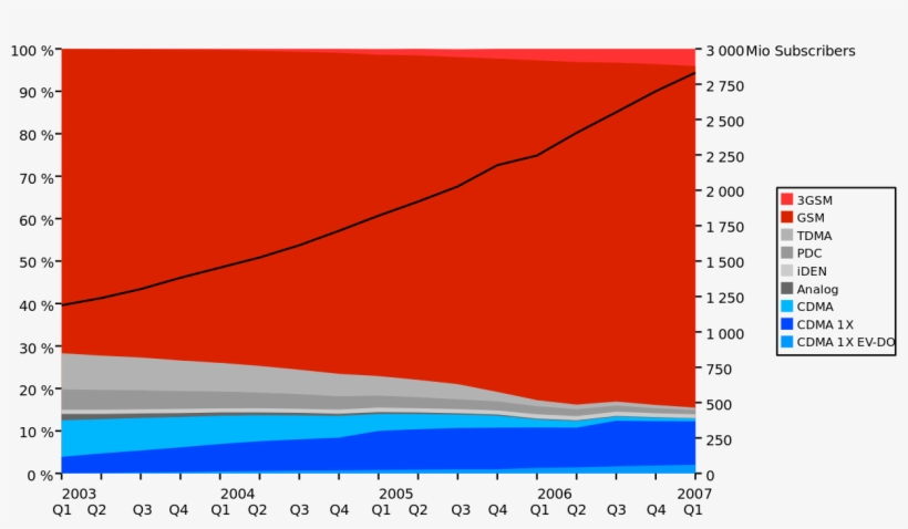 Cellphone Subscribers By Technology - Cdma Market Share, transparent png