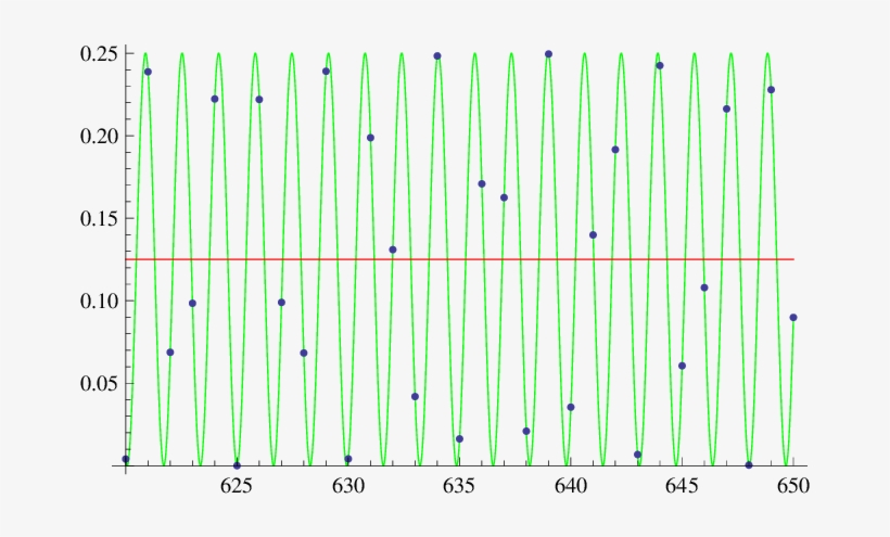 The Grover Walk On S From Time N = 620 To N = 650 (see - Plot, transparent png