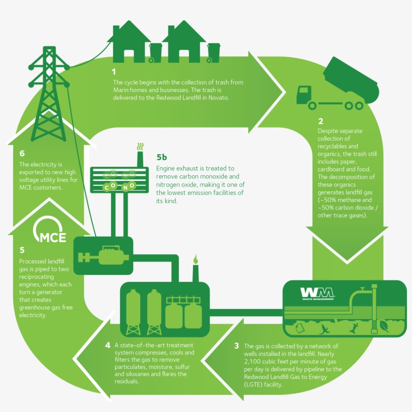 The New, State Of The Art Plant Closes The Loop On - Waste To Energy Infographic, transparent png