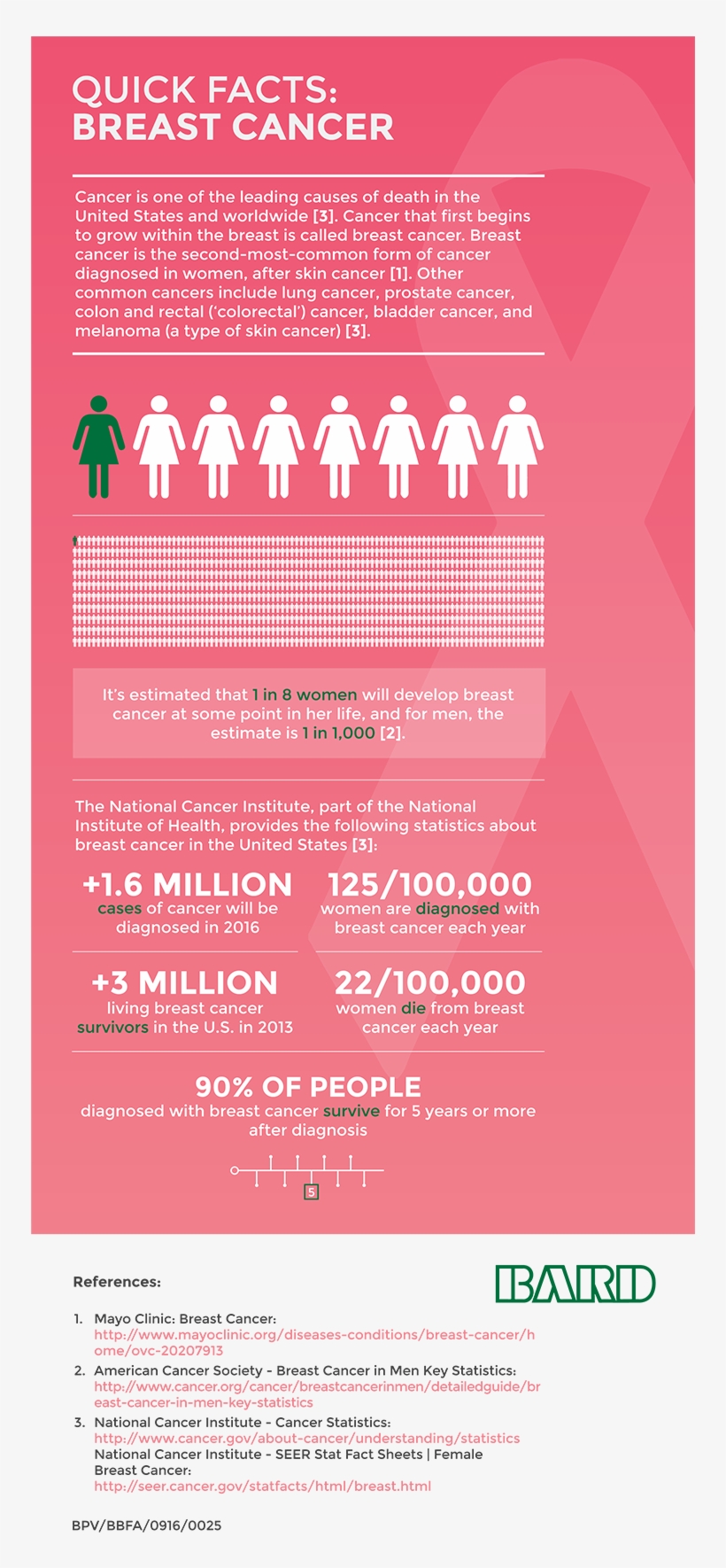 Breast Biopsy Health Stats - Breast Cancer Facts Pdf, transparent png