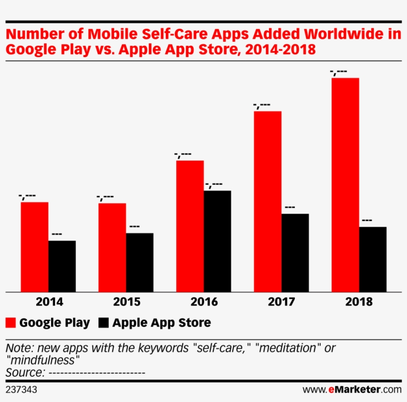Number Of Mobile Self-care Apps Added Worldwide In - Mobile App, transparent png