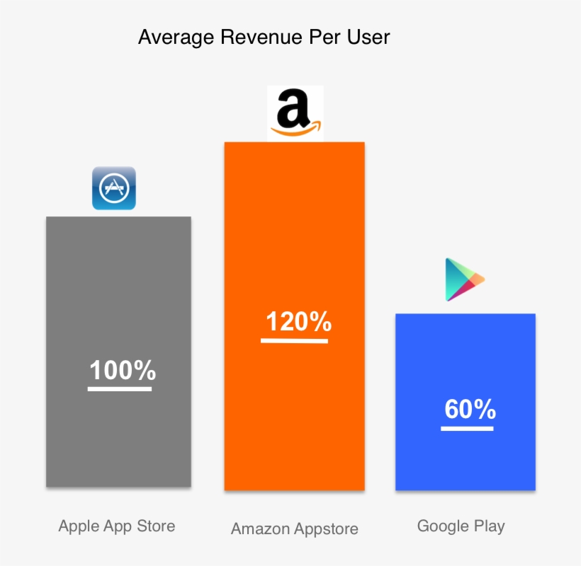 Amazon App Google Play Developer Revenue, transparent png