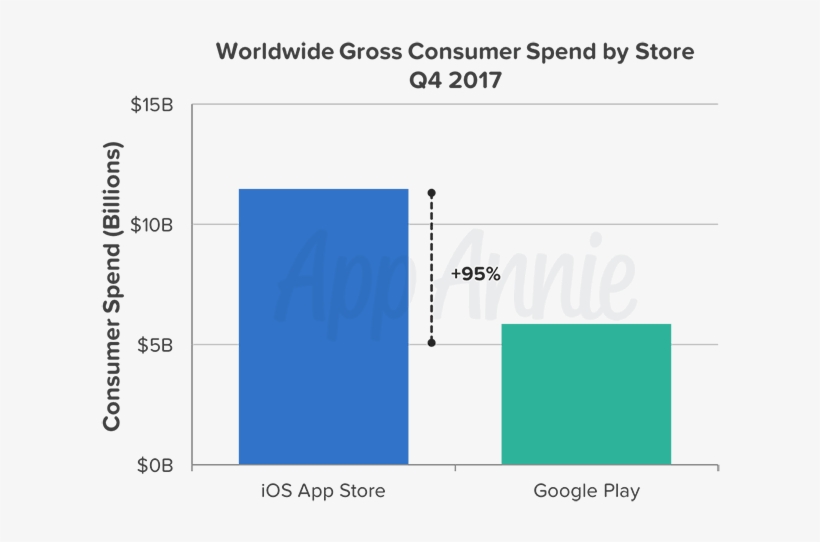 Earlier This Month, Apple Said Customers Spent $890 - App Store, transparent png