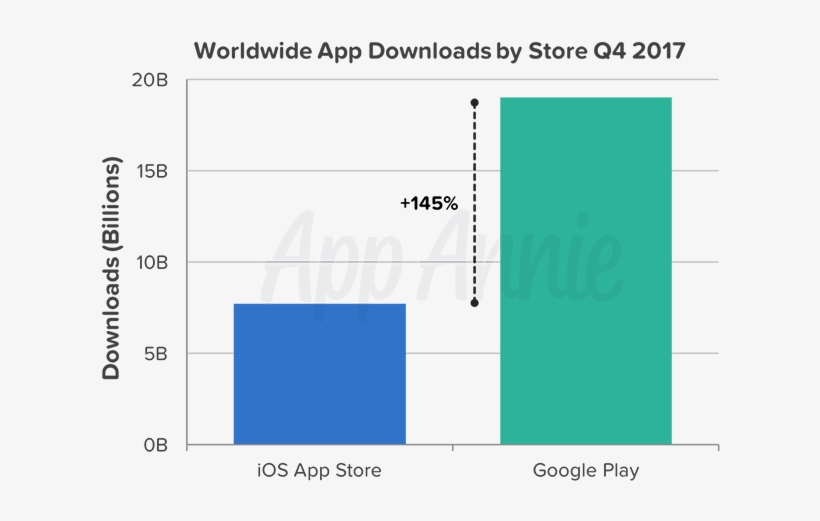 These Were The Top Three Countries In Terms Of Year - App Store Vs Google Play 2017, transparent png