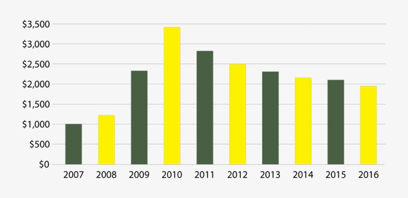 Bar Chart For The Fdic Expenditures 2006-2015 - Bar Chart, transparent png