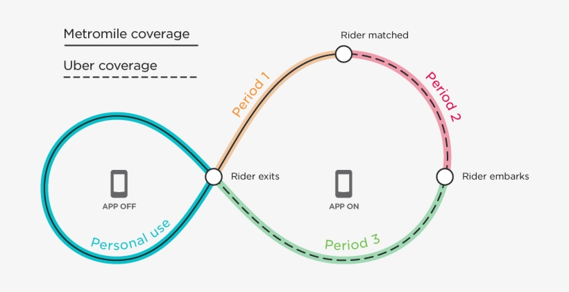 Driver Is Actively Seeking Riders Period - Metromile Uber, transparent png