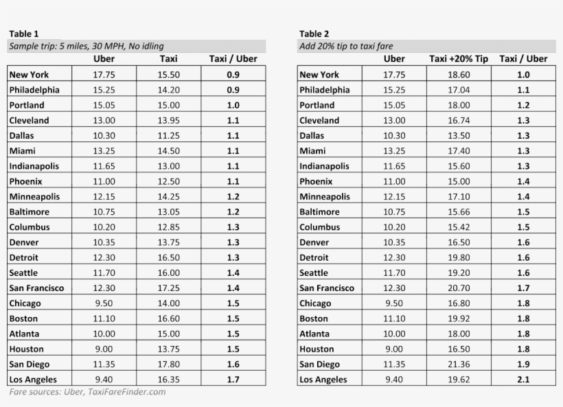 Bothtables - Uber Vs Taxi In Canada, transparent png