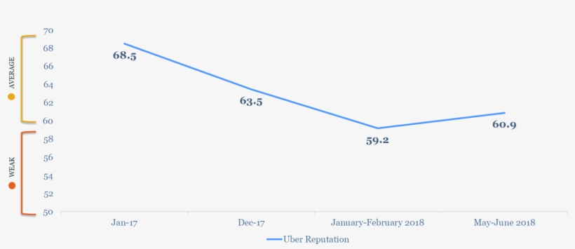 Uber's Reputation Plummeted In December 2017 And Continued - Fig1, transparent png