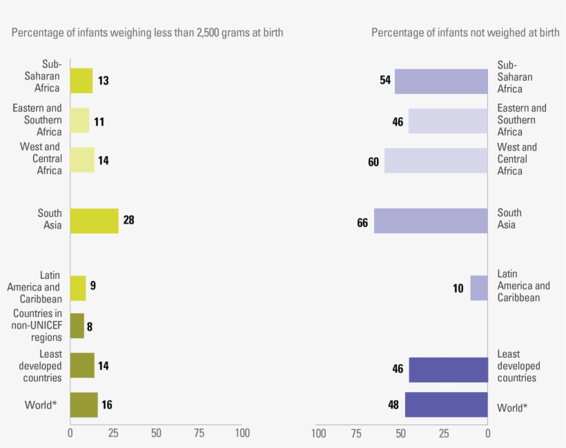 The Incidence Of Low Birthweight Is Highest In South - Low Birth Weight, transparent png