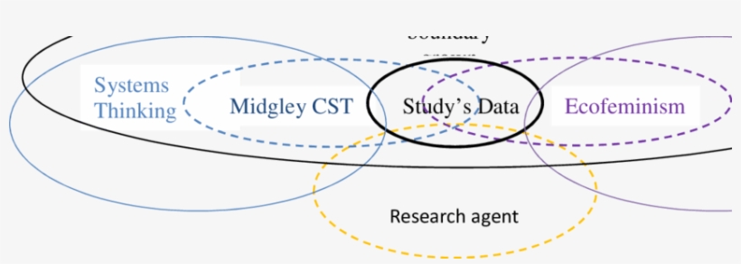 The Crossover Of The Boundaries Between Systems Thinking, - Diagram, transparent png