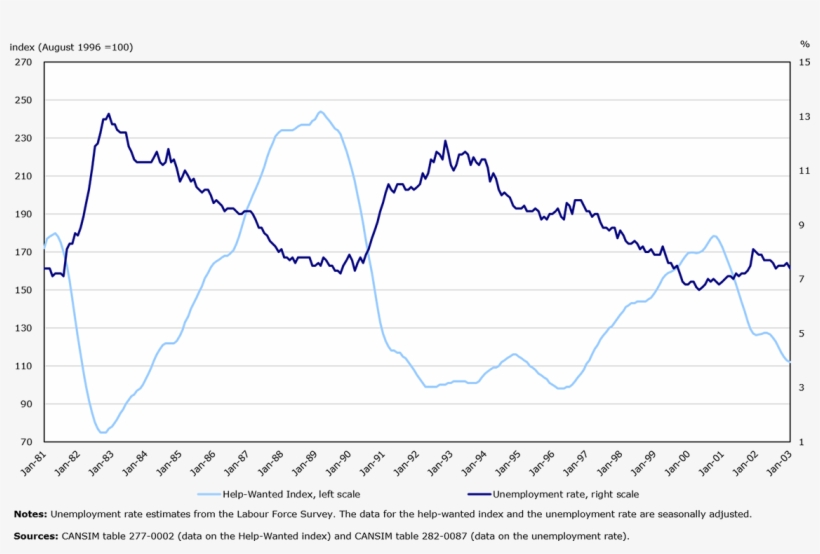 Help-wanted Index And The Unemployment Rate, Canada, - Diagram, transparent png