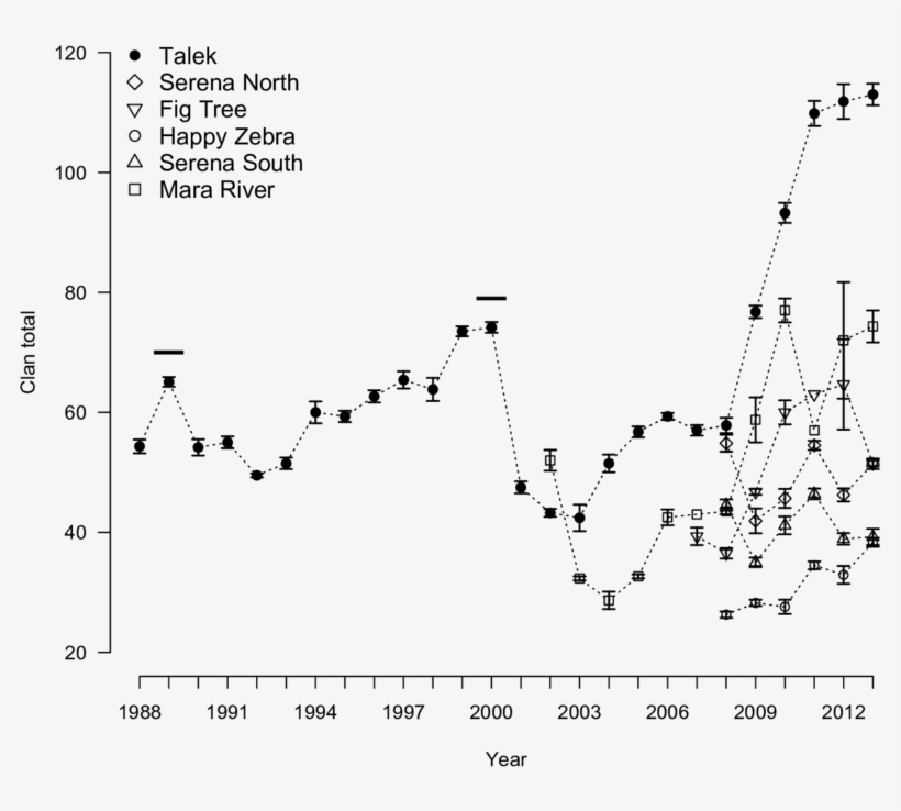 Download Transparent Trends In The Sizes Of Spotted Hyena Clans In The