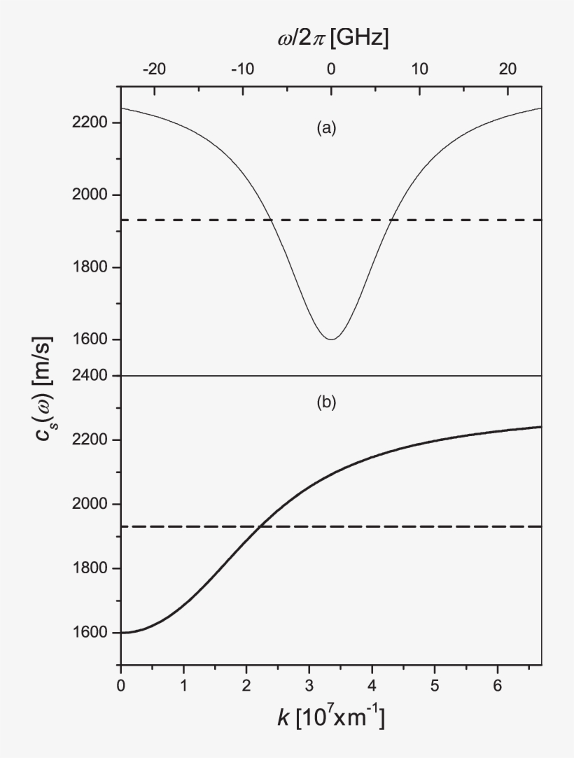 Frequency Dependence Of The Function C S (ω), Calculated - Wave Vector, transparent png
