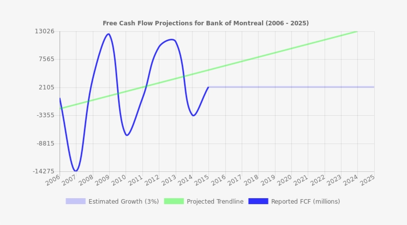 Free Cash Flow Trendline For Bmo - Stock, transparent png