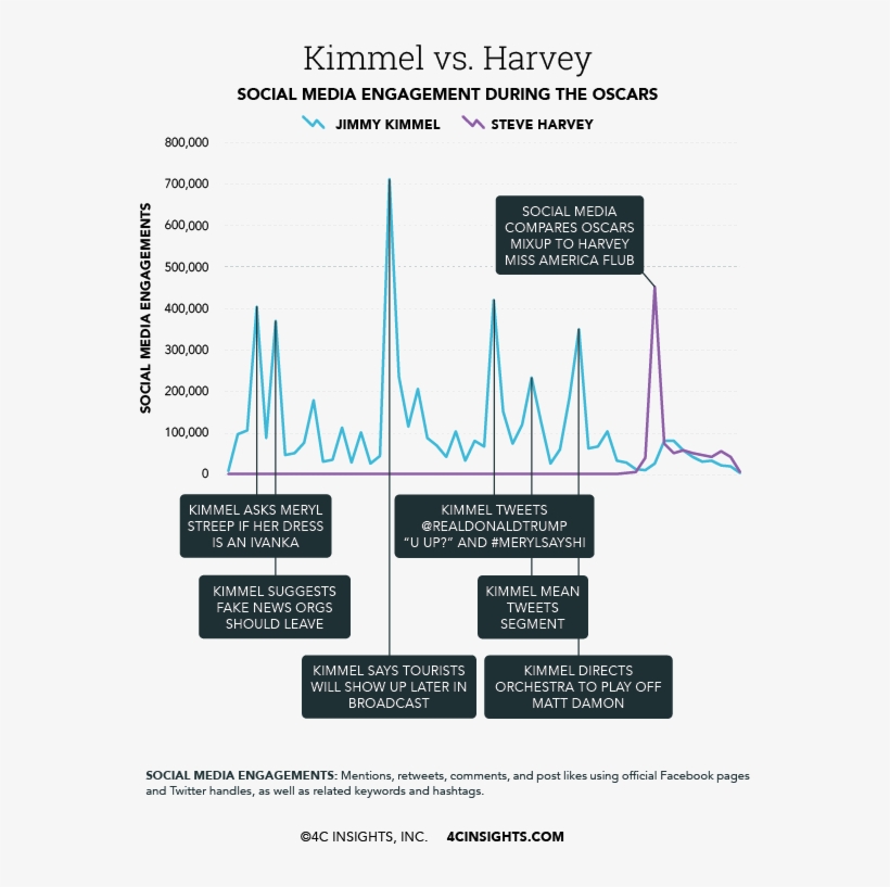 Steve Harvey Was Quickly Pulled Into The Oscars Limelight - Diagram, transparent png