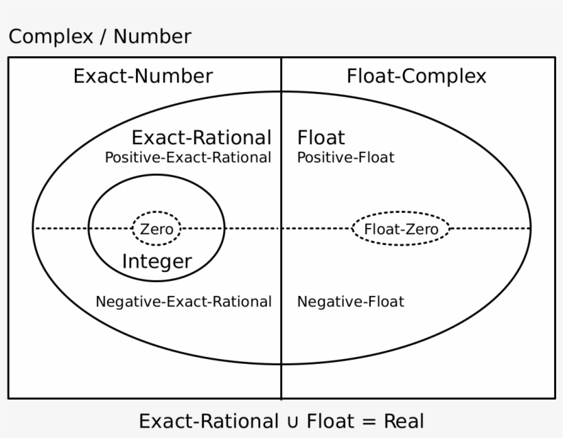 The Regions With A Solid Border Are Layers Of The Numeric - Circle, transparent png
