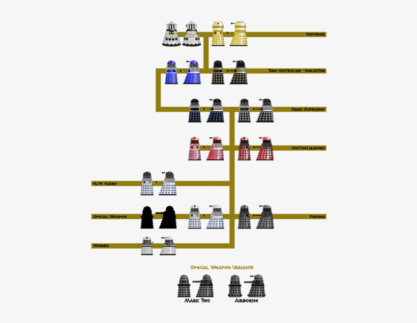The Second Dalek Empire Hierarchy - Hierarchy, transparent png