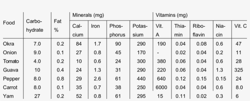 Nutritional Values Of Some Selected Nigerian Staple - Food, transparent png