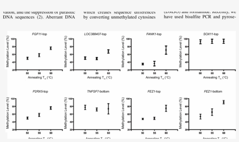 Bisulfite Pyrosequencing Analysis Of Six Human Gene - Diagram, transparent png