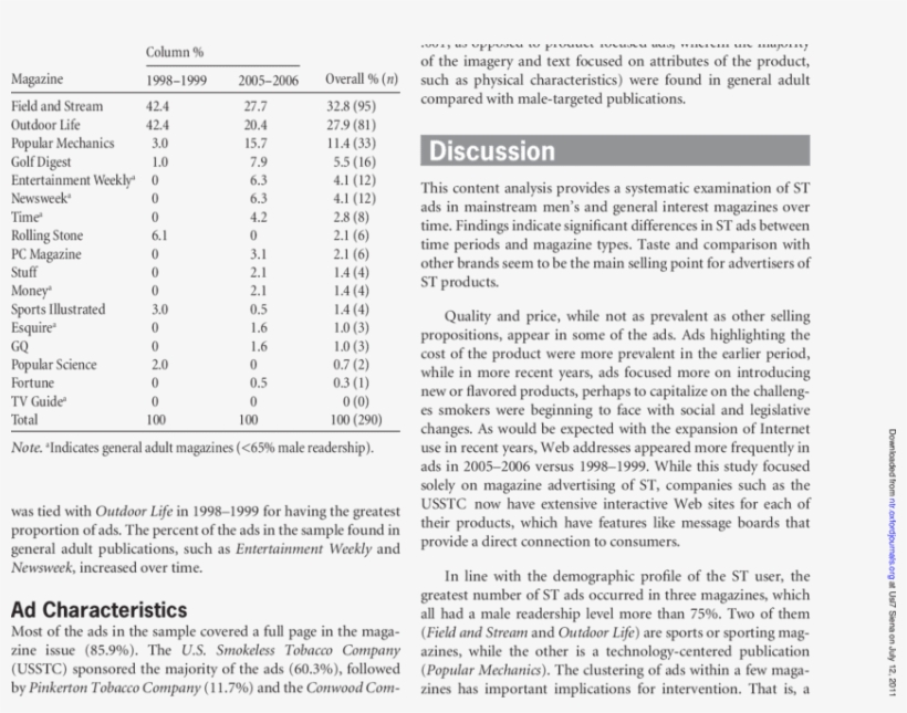 Percent Of Advertisement Sample Found In Each Magazine - Advertising, transparent png