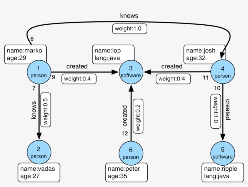 Using Tinkerpop Modern - Graph Gremlin, transparent png