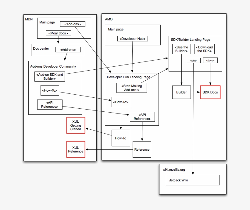 Jetpack Web Presence Proposed - Mdn Web Docs, transparent png