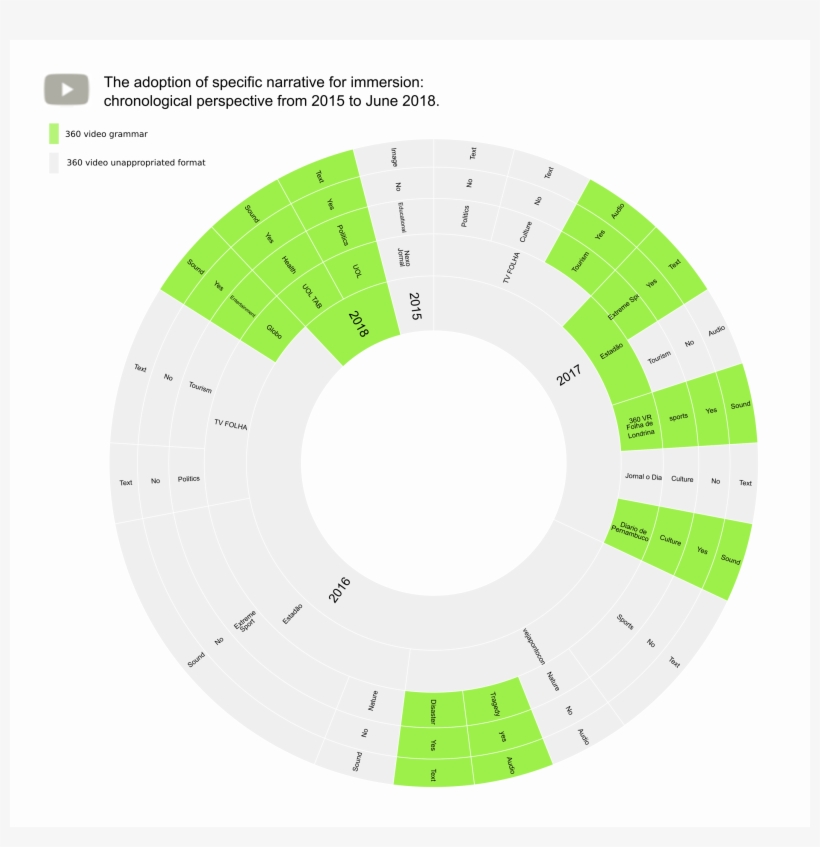 Exploring Trends For Journalism On Youtube Inova Media - News, transparent png