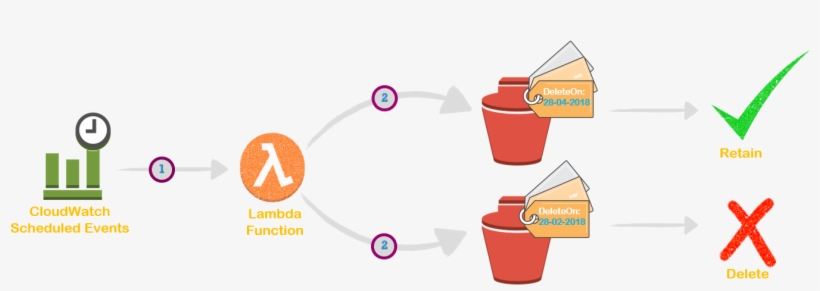 Serverless Janitor For Ami - Snapshot Lambda Aws, transparent png