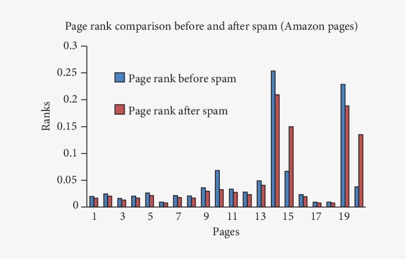 Pagerank Comparisons Before And After Spam - Diagram, transparent png