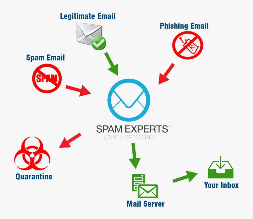 Spam Free Email Service - Spam, transparent png