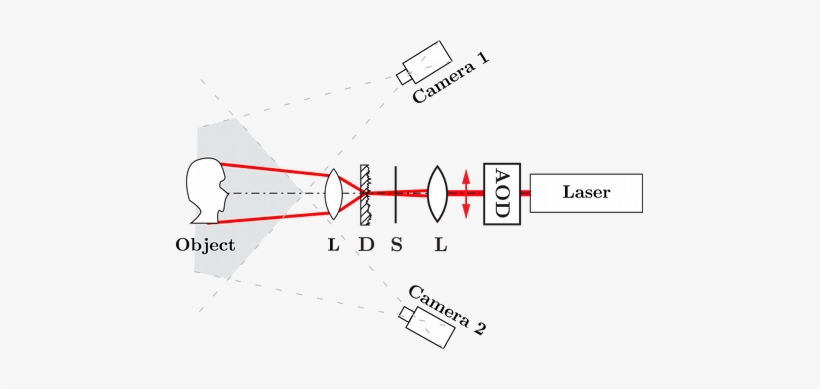 Measurement Setup Featuring A Laser, An Acousto-optical - Diagram, transparent png