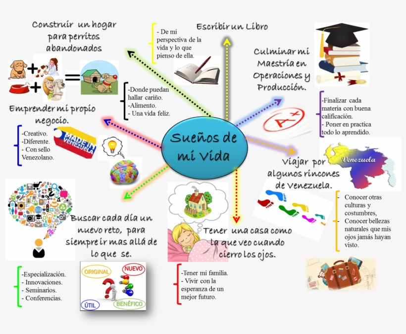 Mapa Mental Basado En Mis Sueños, Porque Para Mí No, transparent png