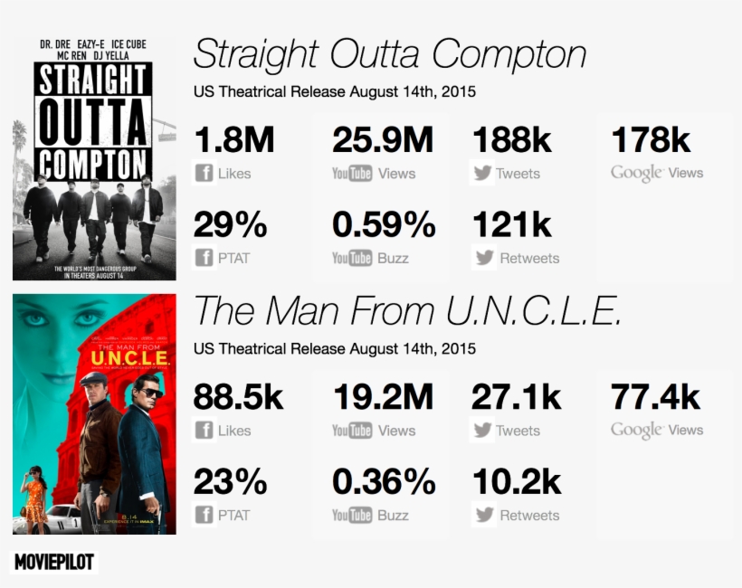 Does Digital Data Offer Indicators That Can Be Used - Straight Outta Compton, transparent png