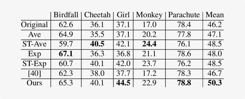Saliency Map Filtering On Ucf 101 - Grade Chart, transparent png