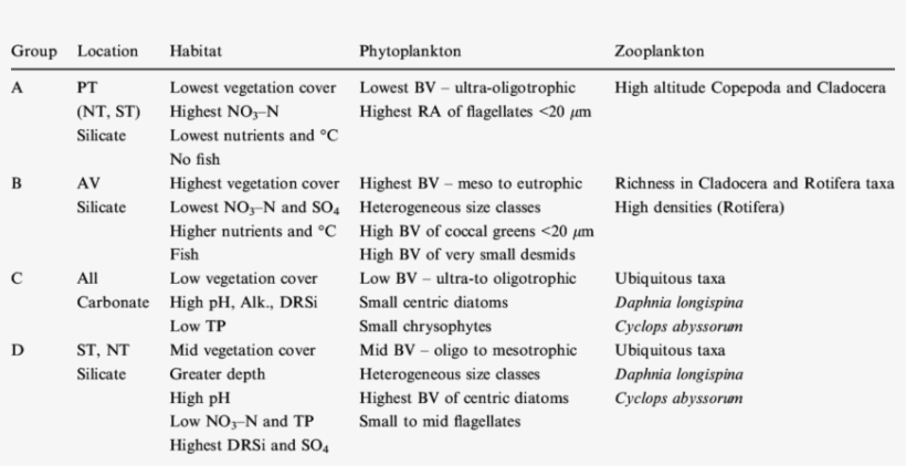 Principal Habitat, Phytoplankton And Zooplankton Characteristics - Zooplankton Images Physical Characteristics, transparent png