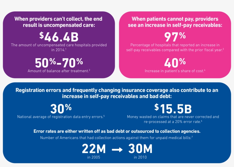 Find Previously Unidentified Coverage - Bad Debt In Healthcare 2018, transparent png