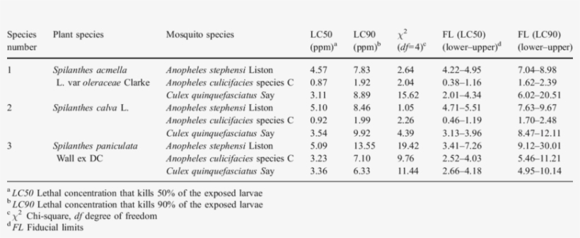 Bioefficacy Of Crude Extract Of Spilanthes Species - Number, transparent png