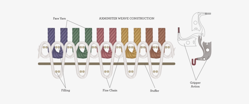 Axminster Weave - Axminster Carpet Weave, transparent png