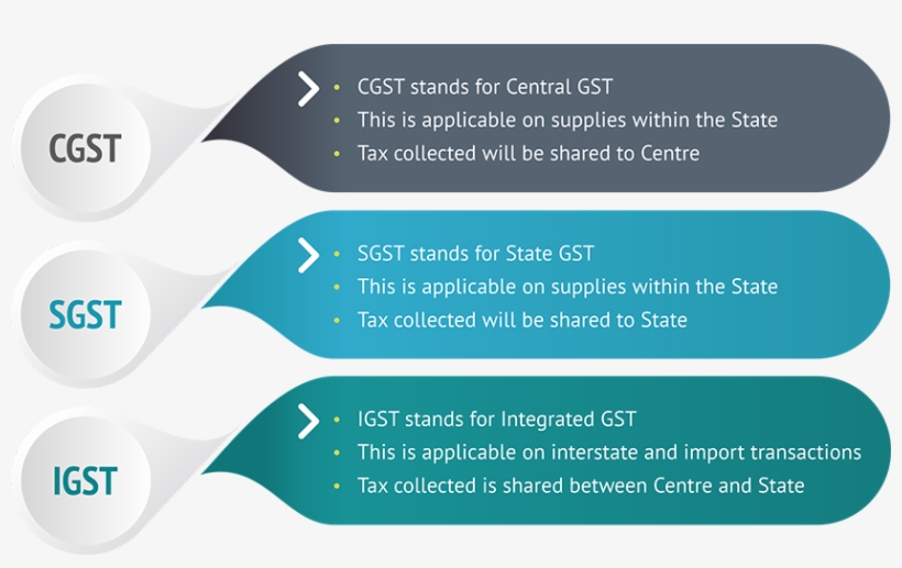 The Tax Components Of Gst, transparent png