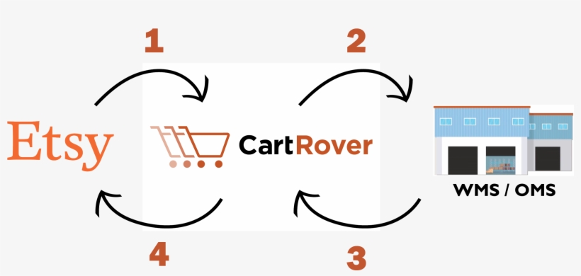 About Cartrover - Etsy, transparent png