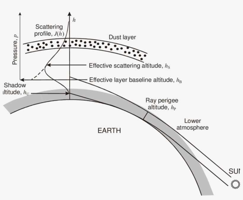 Geometry Of Single Scattering During The Deep Twilight - Scattering, transparent png