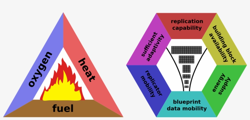 1024px Combustion Triangle And Replication Hexagon - Graphic Design, transparent png