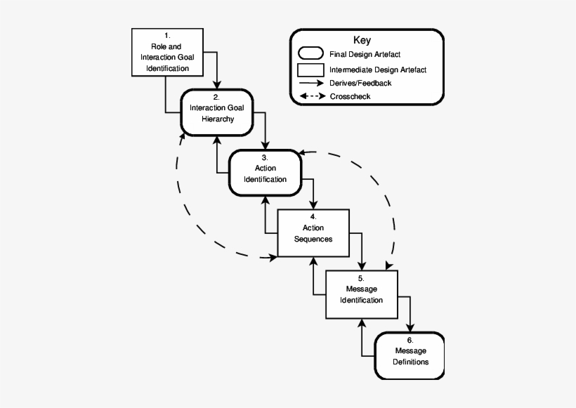 Hermes Methodology Overview Diagram - Science, transparent png