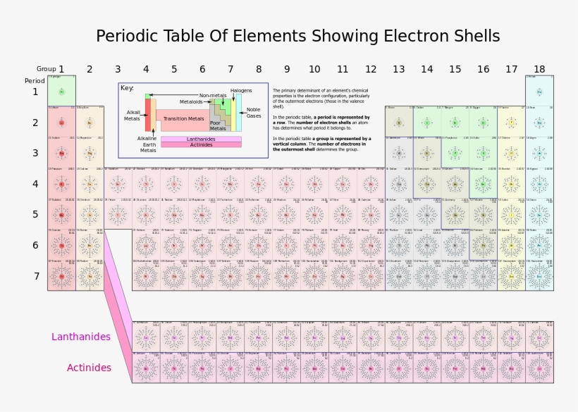 User - Gregrobson - Wikipedia - Periodic Table Electron Shells, transparent png