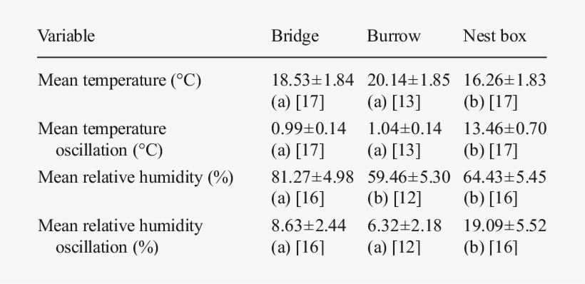 Microclimate Conditions For Three Cavity Types During - Posterior Fossa Tumor, transparent png